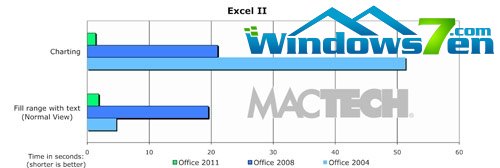 速度测试：Office 2011突飞猛进