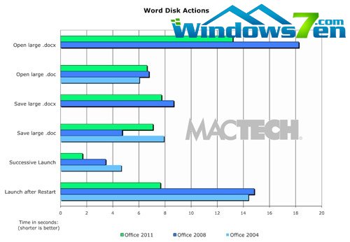 速度测试：Office 2011突飞猛进