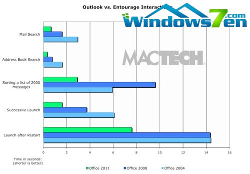 速度测试：Office 2011突飞猛进