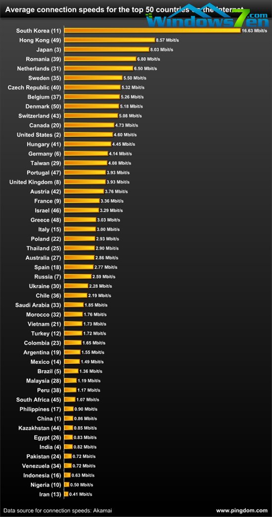 全球宽带速度最新统计 韩国仍高居首位