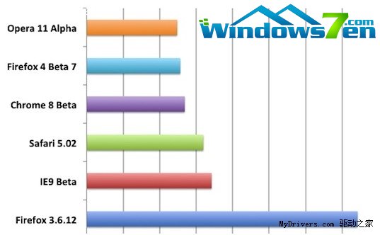 JS测试：Firefox 4最新版比IE9 Beta快25%