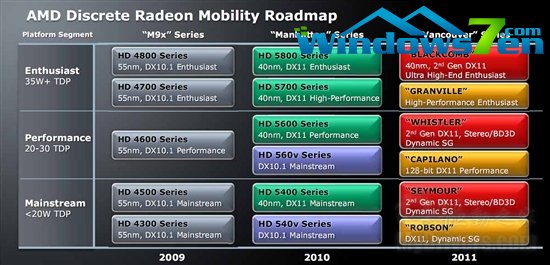 AMD显卡路线图：双芯6990延至明年