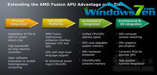 AMD APU：四步走向真正融合 官方高清图赏