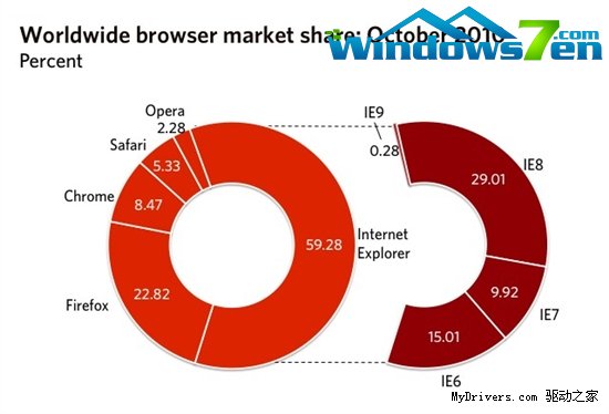 XP市场份额跌破60% IE8出现首次下滑