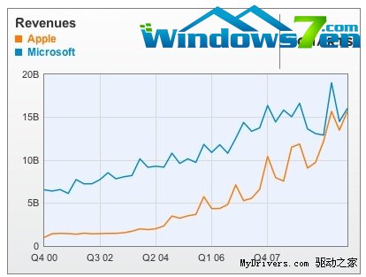 苹果季度营收已超越微软