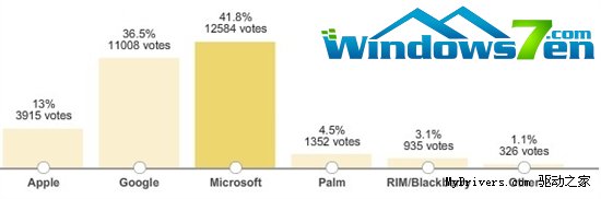 Android狂增百万网络选票 WP7情何以堪