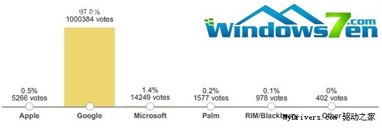 Android狂增百万网络选票 WP7情何以堪