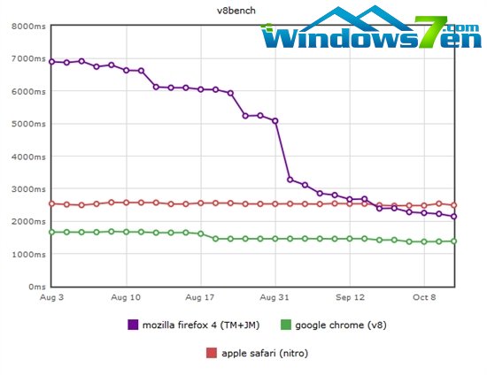 Firefox 4最新JS引擎比Chrome快