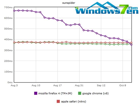 Firefox 4最新JS引擎比Chrome快