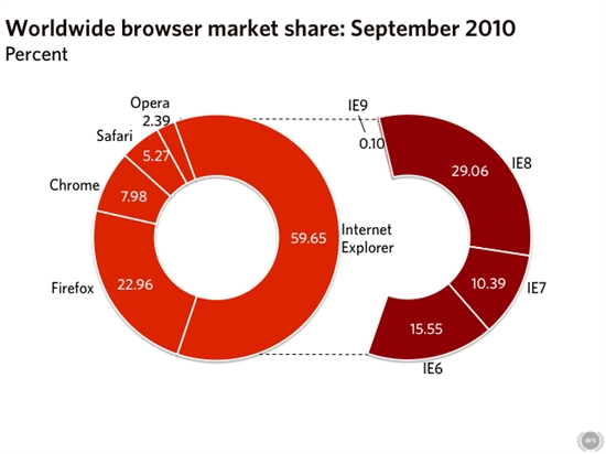 IE9杯水车薪 9月份IE市场份额独自下跌