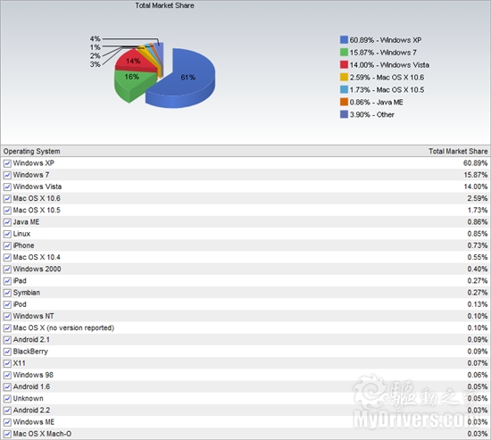 IE9抛弃Windows XP引发不满 微软要后悔？