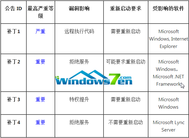 四管齐下，微软9月推送4枚安全补丁