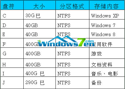 三个操作系统的分区方案