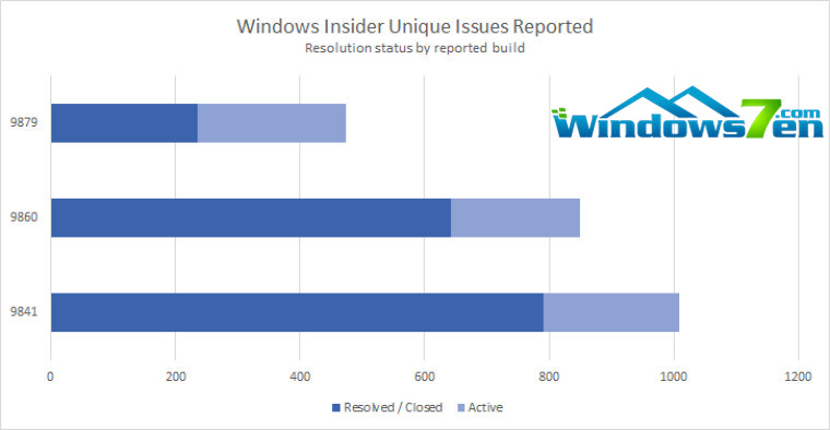 微软今日:Windows Insider项目火了!注册人数超150万