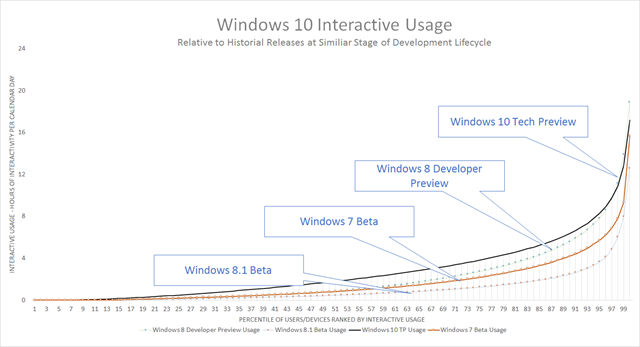 Windows Insider计划150万Windows 10预览版用户