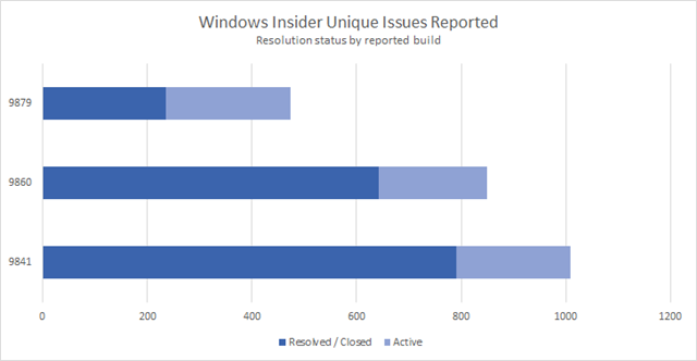 Windows Insider计划150万Windows 10预览版用户2