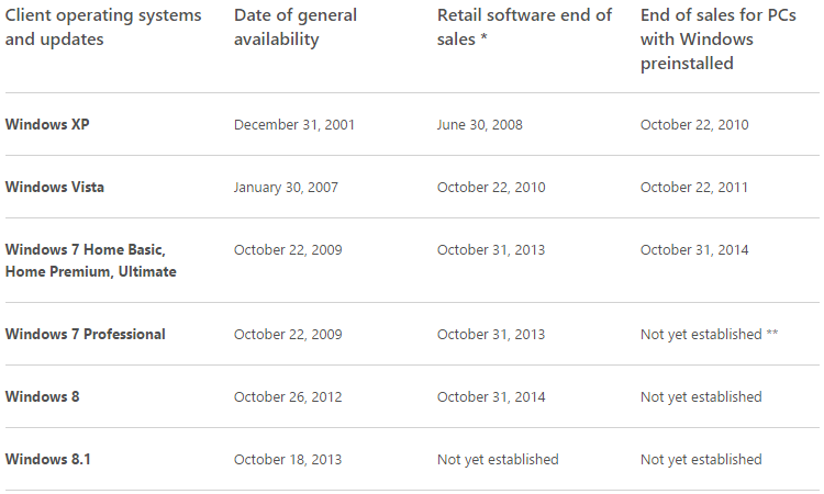 微软已停售消费版Windows 7 专业版将推迟至2015年10月底2
