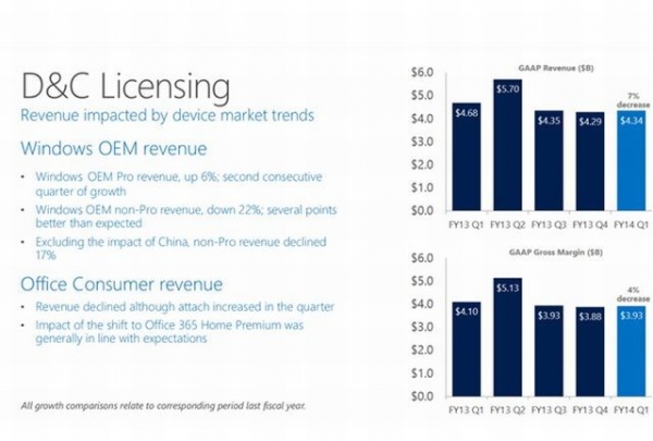 Windows OEM营收下滑7% 微软：这是个好消息