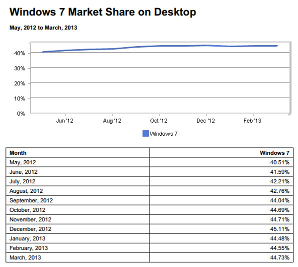 Windows 8发布后Windows 7市场份额依然稳定