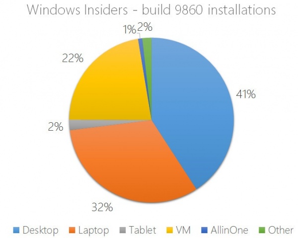 版本号9860的Windows 10系统设备分布图