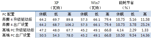 Windows 7最多可比XP节能25%