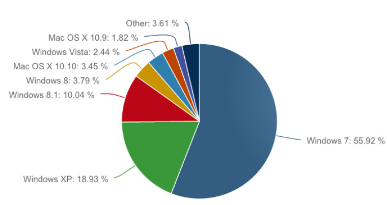 Windows10系统,占有率,Win7依旧强势