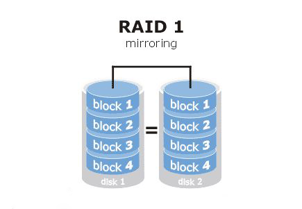 硬RAID和软RAID的区别 