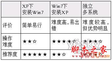 Xp和Win7双系统怎么安装