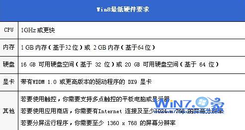 Win8最低硬件要求