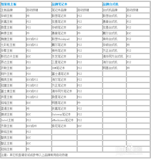 用U盘怎么装系统详细教程(U盘启动大师为装win7)