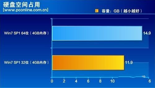 32位与64位系统旗舰版的区别